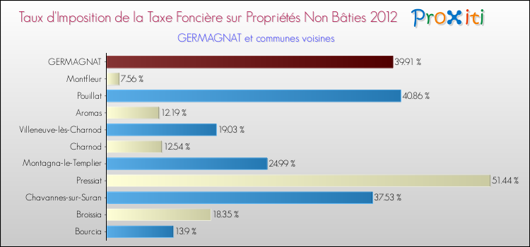 Taux d'imposition de la taxe foncière sur les immeubles et terrains non batis 2012 pour GERMAGNAT et les communes proches Comparaison des taux d'imposition de la taxe foncière sur les immeubles et terrains non batis 2012 pour GERMAGNAT et les communes voisines