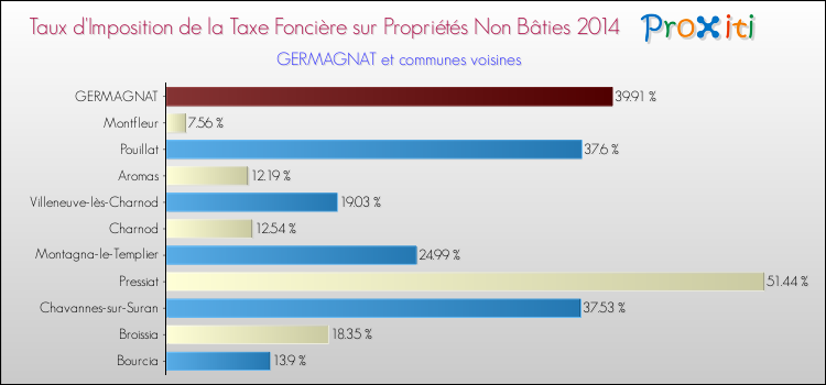 Taux d'imposition de la taxe foncière sur les immeubles et terrains non batis 2014 pour GERMAGNAT et les communes proches Comparaison des taux d'imposition de la taxe foncière sur les immeubles et terrains non batis 2014 pour GERMAGNAT et les communes voisines