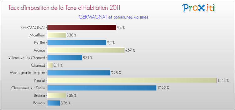Taux d'imposition de la taxe d'habitation 2011 pour GERMAGNAT et les communes proches Comparaison des taux d'imposition de la taxe d'habitation 2011 pour GERMAGNAT et les communes voisines