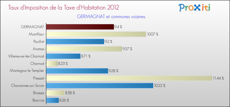 Taux d'imposition de la taxe d'habitation 2012 pour GERMAGNAT et les communes proches Comparaison des taux d'imposition de la taxe d'habitation 2012 pour GERMAGNAT et les communes voisines