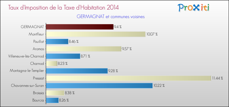 Taux d'imposition de la taxe d'habitation 2014 pour GERMAGNAT et les communes proches Comparaison des taux d'imposition de la taxe d'habitation 2014 pour GERMAGNAT et les communes voisines