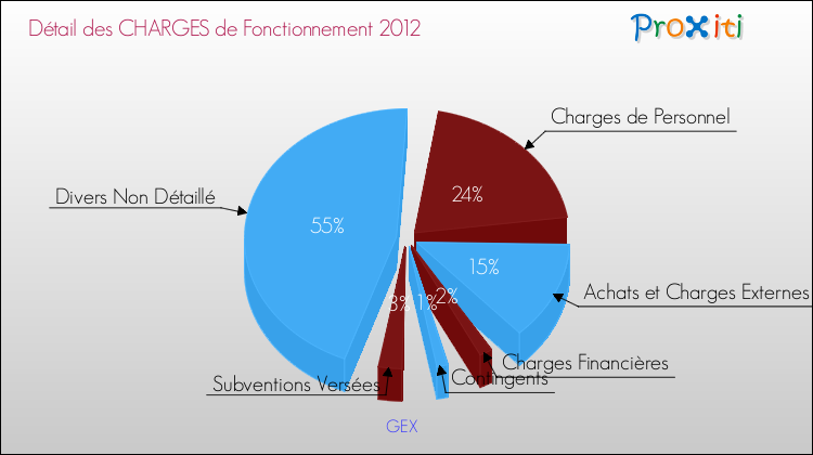 Décomposition des Charges de Fonctionnement 2012 de la commune de GEX Charges de Fonctionnement 2012 pour la commune de GEX