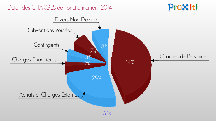 Décomposition des Charges de Fonctionnement 2014 de la commune de GEX Charges de Fonctionnement 2014 pour la commune de GEX