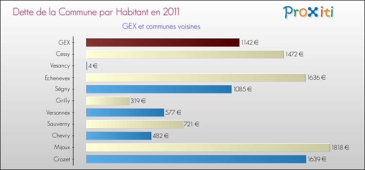 Dette par habitant de la commune en 2011 pour GEX et les communes proches Comparaison de la dette par habitant de la commune en 2011 pour GEX et les communes voisines