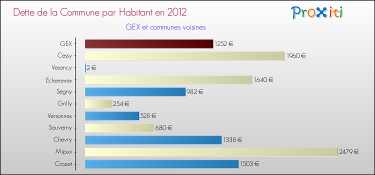 Dette par habitant de la commune en 2012 pour GEX et les communes proches Comparaison de la dette par habitant de la commune en 2012 pour GEX et les communes voisines