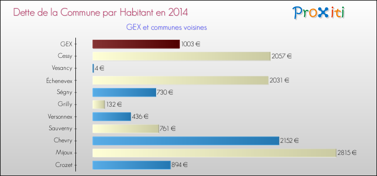 Dette par habitant de la commune en 2014 pour GEX et les communes proches Comparaison de la dette par habitant de la commune en 2014 pour GEX et les communes voisines
