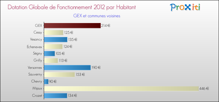 Montant des dotations globales de fonctionnement DGF par Habitant pour GEX et les communes proches Comparaison des des dotations globales de fonctionnement DGF par habitant pour GEX et les communes voisines