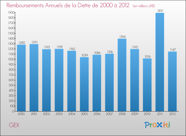 Evolution de l'annuité de la dette pour la commune de GEX de 2000 à 2012 Annuités de la dette pour GEX de 2000 à 2012