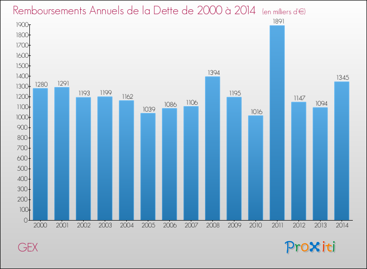 Evolution de l'annuité de la dette pour la commune de GEX de 2000 à 2014 Annuités de la dette pour GEX de 2000 à 2014