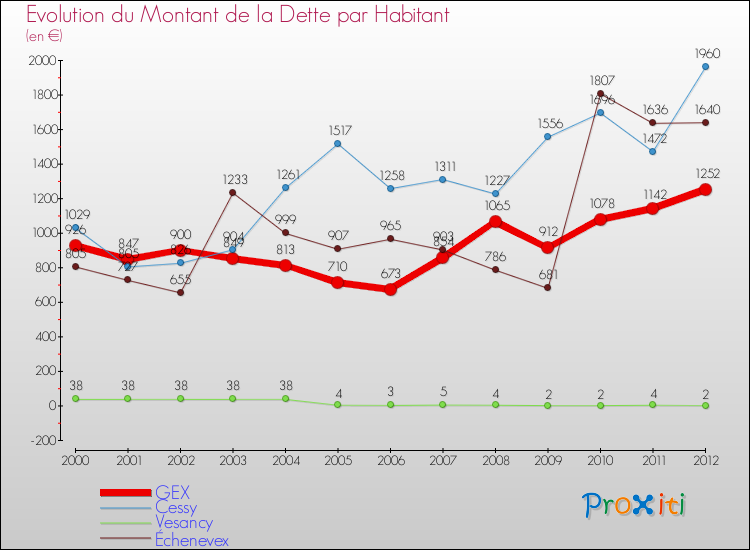 Evolution de la dette par habitant pour la commune de GEX et les communes proches de 2000 à 2012 Comparaison de la dette par habitant pour GEX et les communes voisines de 2000 à 2012