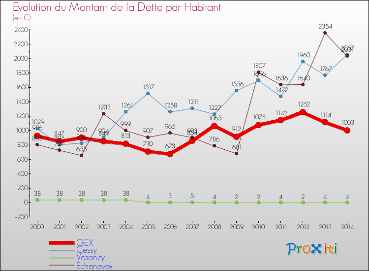 Evolution de la dette par habitant pour la commune de GEX et les communes proches de 2000 à 2014 Comparaison de la dette par habitant pour GEX et les communes voisines de 2000 à 2014