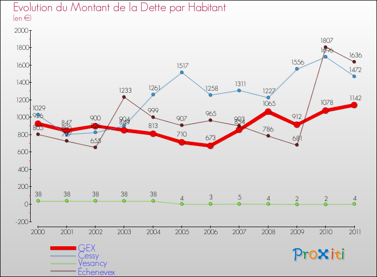 Evolution de la dette par habitant pour la commune de GEX et les communes proches Comparaison de la dette par habitant pour GEX et les communes voisines