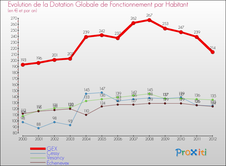 Evolution et montant de la dotation globale de fonctionnement par Habitant pour GEX et les communes proches Comparaison des dotations globales de fonctionnement par habitant pour GEX et les communes voisines