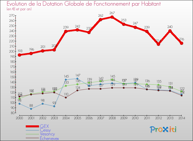 Evolution et montant de la dotation globale de fonctionnement par Habitant pour GEX et les communes proches de 2000 à 2014. Comparaison des dotations globales de fonctionnement par habitant pour GEX et les communes voisines de 2000 à 2014.