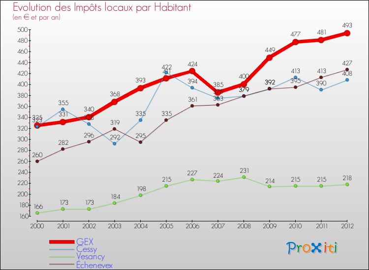 Evolution et montant des impôts locaux par Habitant pour GEX et les communes proches Comparaison des impôts locaux par habitant pour GEX et les communes voisines