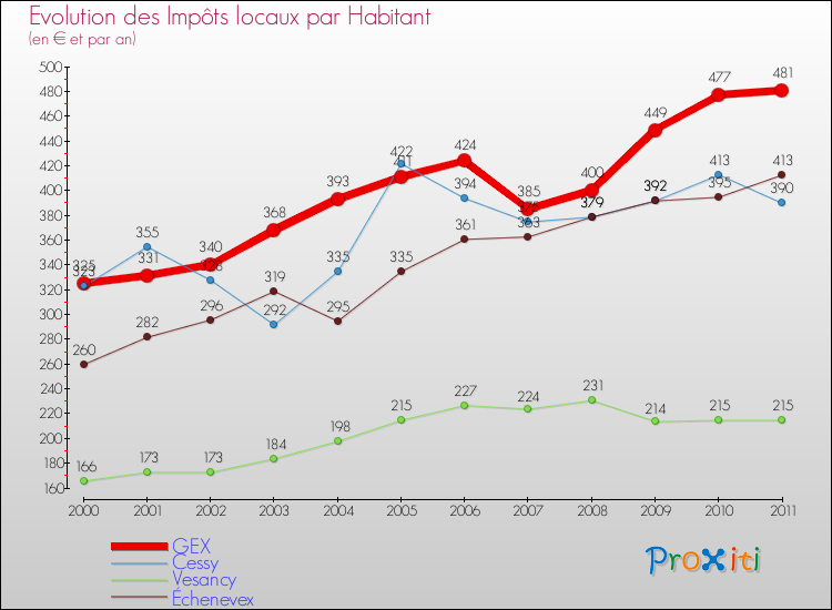 Evolution et montant des impôts locaux par Habitant pour GEX et les communes proches Comparaison des impôts locaux par habitant pour GEX et les communes voisines