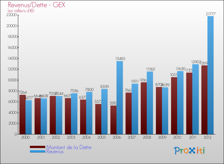 Evolution comparée de la dette et des revenus pour la commune de GEX de 2000 à 2012 Comparaison de la dette et des revenus pour GEX de 2000 à 2012