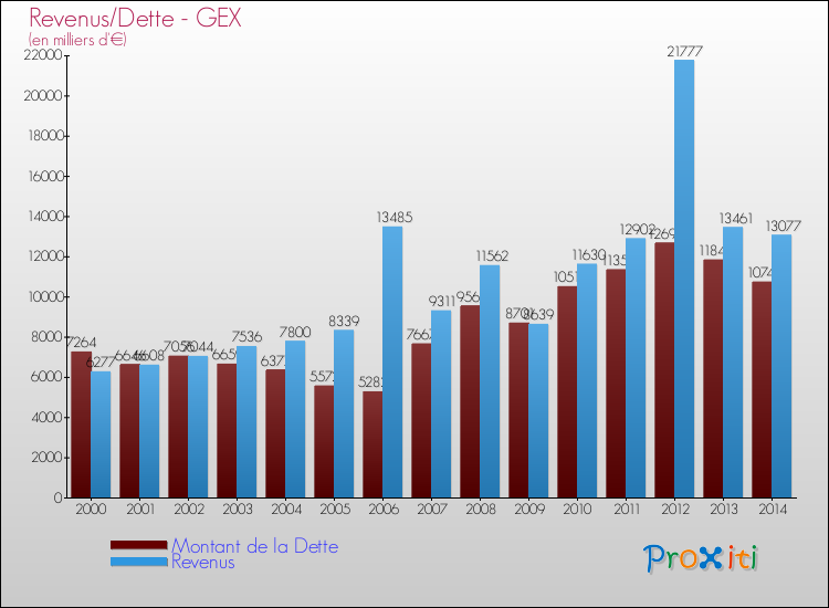 Evolution comparée de la dette et des revenus pour la commune de GEX de 2000 à 2014 Comparaison de la dette et des revenus pour GEX de 2000 à 2014