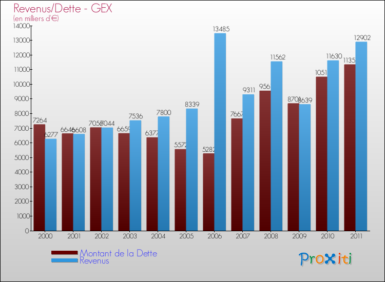 Evolution comparée de la dette et des revenus pour la commune de GEX de 2000 à 2011 Comparaison de la dette et des revenus pour GEX de 2000 à 2011