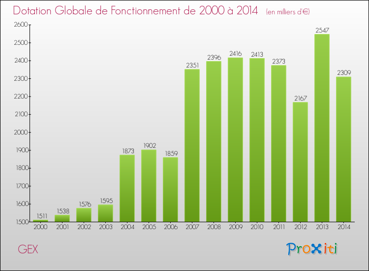 Evolution du montant de la Dotation Globale de Fonctionnement pour la commune de GEX de 2000 à 2014 Evolution du montant de la Dotation Globale de Fonctionnement pour GEX de 2000 à 2014