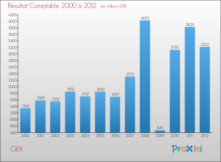 Evolution du résultat comptable pour la commune de GEX de 2000 à 2012 Evolution du résultat comptable pour GEX de 2000 à 2012