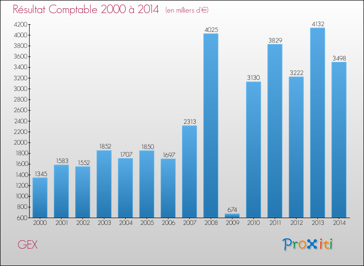Evolution du résultat comptable pour la commune de GEX de 2000 à 2014 Evolution du résultat comptable pour GEX de 2000 à 2014