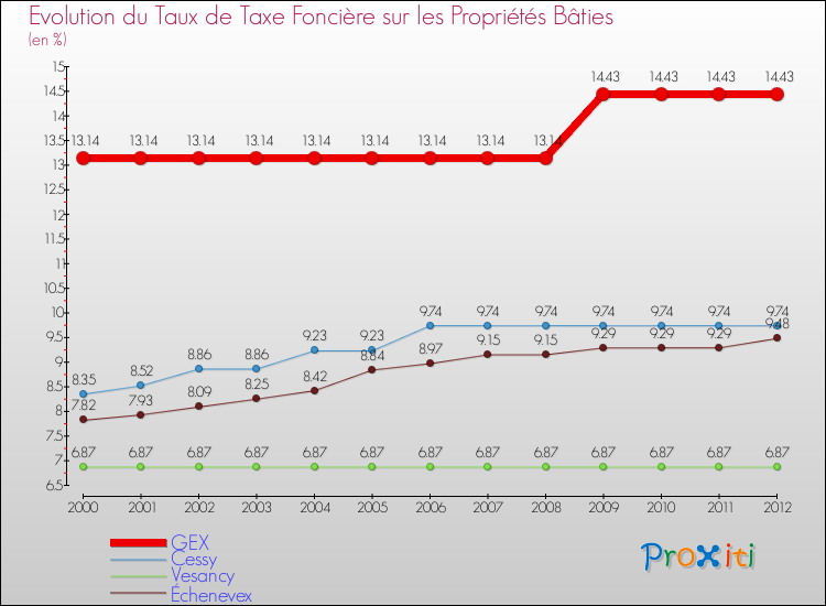 Evolution du taux de la taxe foncière sur le bati pour GEX et les communes proches de 2000 à 2012 Comparaison des taux de taxe foncière sur le bati pour GEX et les communes voisines de 2000 à 2012