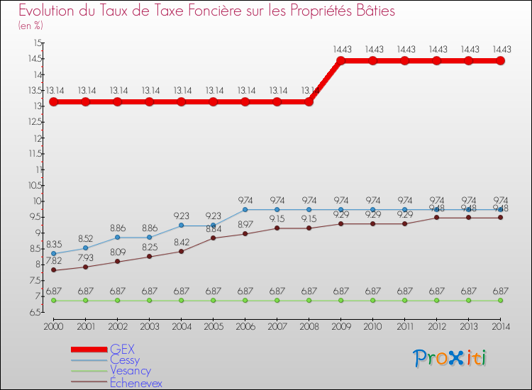 Evolution du taux de la taxe foncière sur le bati pour GEX et les communes proches de 2000 à 2014 Comparaison des taux de taxe foncière sur le bati pour GEX et les communes voisines de 2000 à 2014