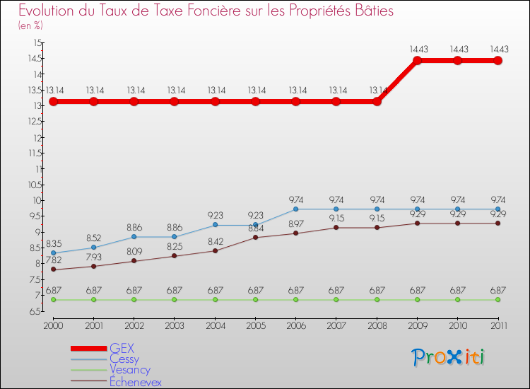 Evolution du taux de la taxe foncière sur le bati pour GEX et les communes proches Comparaison des taux de taxe foncière sur le bati pour GEX et les communes voisines