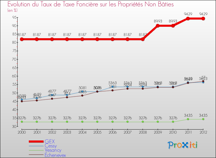 Evolution du taux de la taxe foncière sur les immeubles et terrains non batis pour GEX et les communes proches de 2000 à 2012 Comparaison des taux de la taxe foncière sur les immeubles et terrains non batis pour GEX et les communes voisines de 2000 à 2012