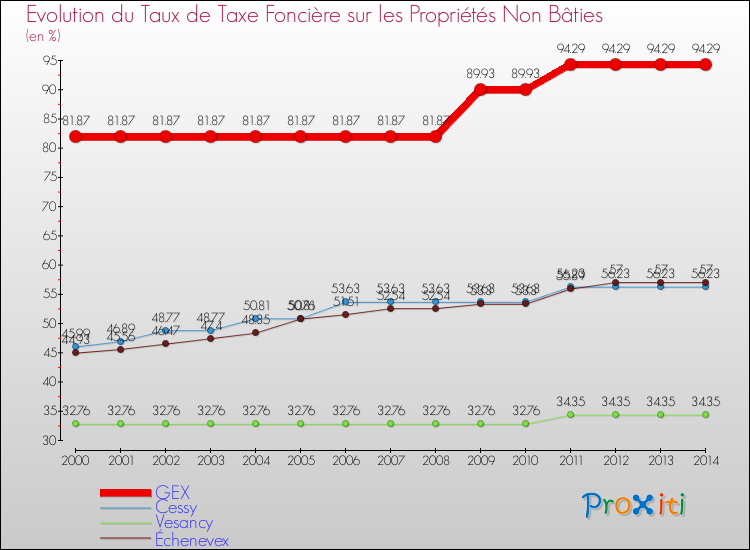 Evolution du taux de la taxe foncière sur les immeubles et terrains non batis pour GEX et les communes proches de 2000 à 2014 Comparaison des taux de la taxe foncière sur les immeubles et terrains non batis pour GEX et les communes voisines de 2000 à 2014