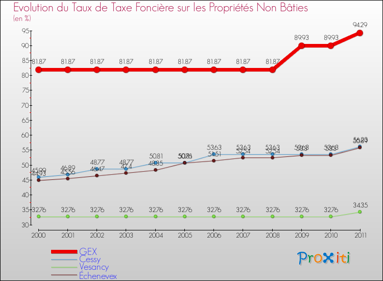 Evolution du taux de la taxe foncière sur les immeubles et terrains non batis pour GEX et les communes proches Comparaison des taux de la taxe foncière sur les immeubles et terrains non batis pour GEX et les communes voisines