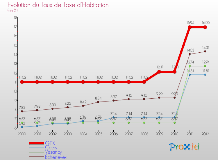 Evolution du taux de la taxe d'habitation pour GEX et les communes proches Comparaison des taux de la taxe d'habitation pour GEX et les communes voisines