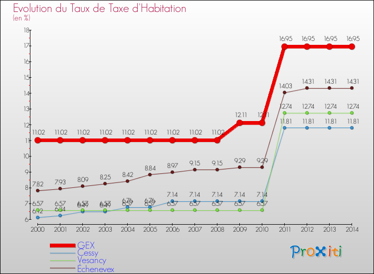 Evolution du taux de la taxe d'habitation pour GEX et les communes proches de 2000 à 2014 Comparaison des taux de la taxe d'habitation pour GEX et les communes voisines de 2000 à 2014