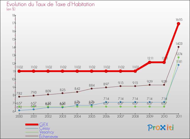 Evolution du taux de la taxe d'habitation pour GEX et les communes proches Comparaison des taux de la taxe d'habitation pour GEX et les communes voisines