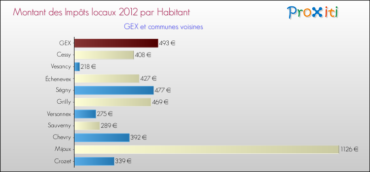 Montant des impôts locaux par Habitant pour GEX et les communes proches Comparaison des impôts locaux par habitant pour GEX et les communes voisines