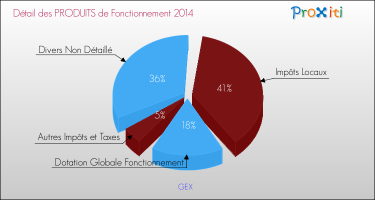 Décomposition du Budget de Fonctionnement 2014 de la commune de GEX Budget de Fonctionnement 2014 pour la commune de GEX