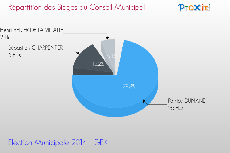 Répartition des élus au conseil municipal entre les listes à l'issue du 1er Tour des Elections Municipales 2014 de la commune de GEX Elections Municipales 2014 - Répartition des élus au conseil municipal entre les listes à l'issue du 1er Tour pour la commune de GEX