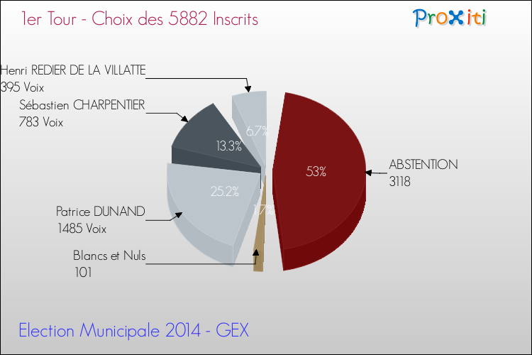 Résultats par rapport aux inscrits au 1er Tour des Elections Municipales 2014 de la commune de GEX Elections Municipales 2014 - Résultats par rapport aux inscrits au 1er Tour pour la commune de GEX