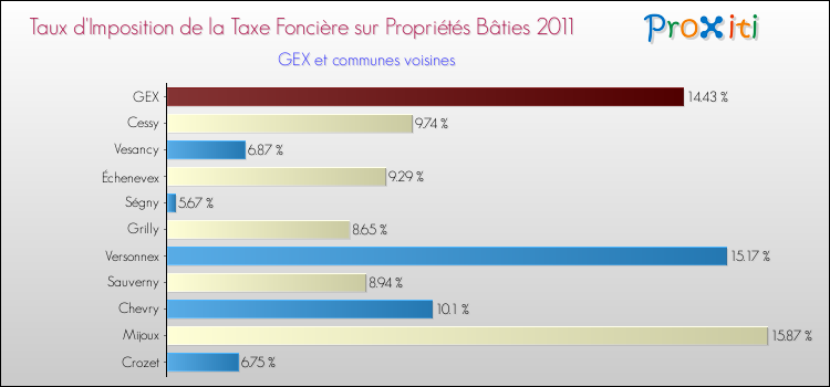 Taux d'imposition de la taxe foncière sur le bati 2011 pour GEX et les communes proches Comparaison des taux d'imposition de la taxe foncière sur le bati 2011 pour GEX et les communes voisines