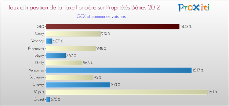 Taux d'imposition de la taxe foncière sur le bati 2012 pour GEX et les communes proches Comparaison des taux d'imposition de la taxe foncière sur le bati 2012 pour GEX et les communes voisines