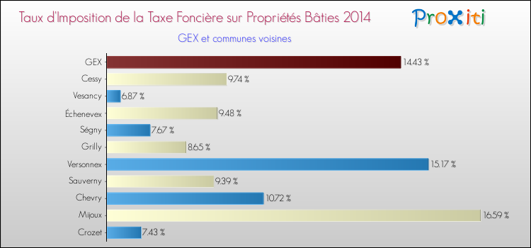Taux d'imposition de la taxe foncière sur le bati 2014 pour GEX et les communes proches Comparaison des taux d'imposition de la taxe foncière sur le bati 2014 pour GEX et les communes voisines