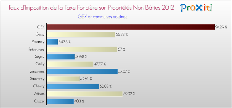 Taux d'imposition de la taxe foncière sur les immeubles et terrains non batis 2012 pour GEX et les communes proches Comparaison des taux d'imposition de la taxe foncière sur les immeubles et terrains non batis 2012 pour GEX et les communes voisines
