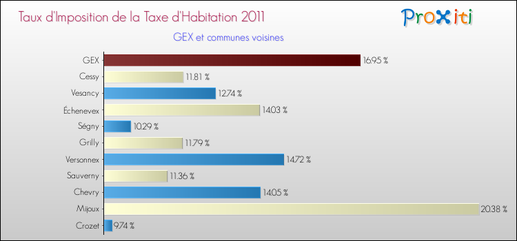 Taux d'imposition de la taxe d'habitation 2011 pour GEX et les communes proches Comparaison des taux d'imposition de la taxe d'habitation 2011 pour GEX et les communes voisines