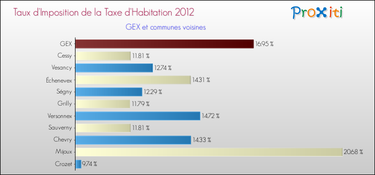 Taux d'imposition de la taxe d'habitation 2012 pour GEX et les communes proches Comparaison des taux d'imposition de la taxe d'habitation 2012 pour GEX et les communes voisines