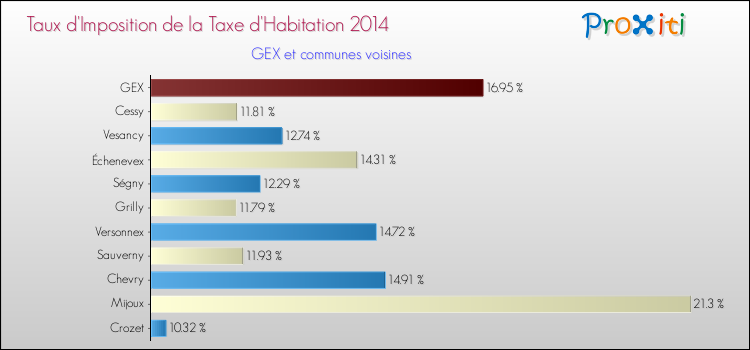 Taux d'imposition de la taxe d'habitation 2014 pour GEX et les communes proches Comparaison des taux d'imposition de la taxe d'habitation 2014 pour GEX et les communes voisines