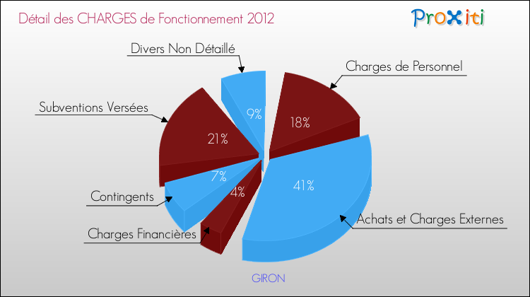 Décomposition des Charges de Fonctionnement 2012 de la commune de GIRON Charges de Fonctionnement 2012 pour la commune de GIRON