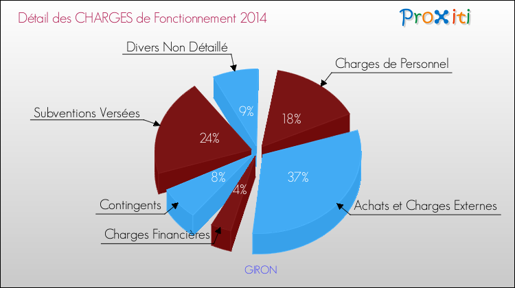 Décomposition des Charges de Fonctionnement 2014 de la commune de GIRON Charges de Fonctionnement 2014 pour la commune de GIRON