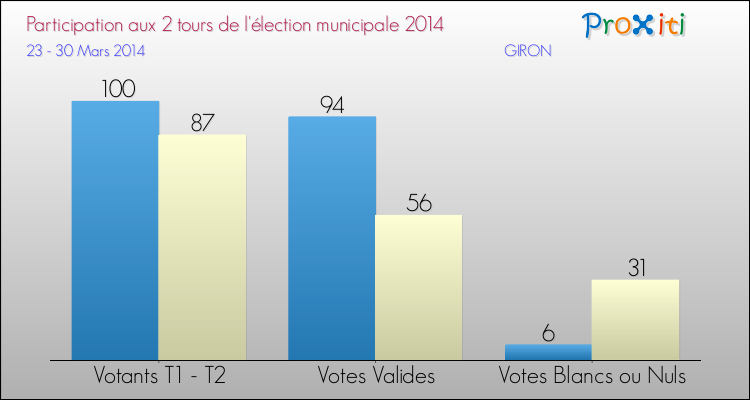 Participation comparée des 2 tours des Elections Municipales 2014 de la commune de GIRON Elections Municipales 2014 - Participation comparée des 2 tours pour la commune de GIRON
