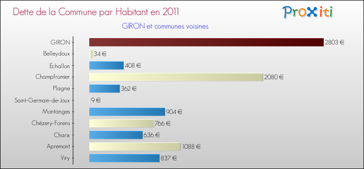 Dette par habitant de la commune en 2011 pour GIRON et les communes proches Comparaison de la dette par habitant de la commune en 2011 pour GIRON et les communes voisines